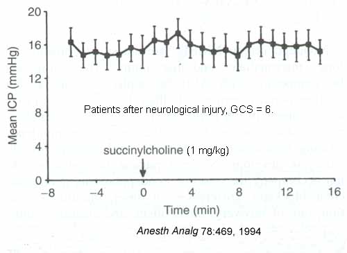 succincylcholine vs ICP graph