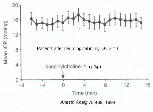 Pics Of Icp. succincylcholine vs ICP graph